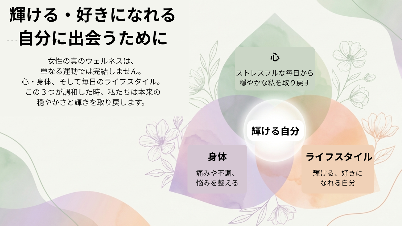 久留米市のパーソナルジム【Bloom】。心・身体・ライフスタイルの多角的視点で自分らしく輝くためのコンセプト図。